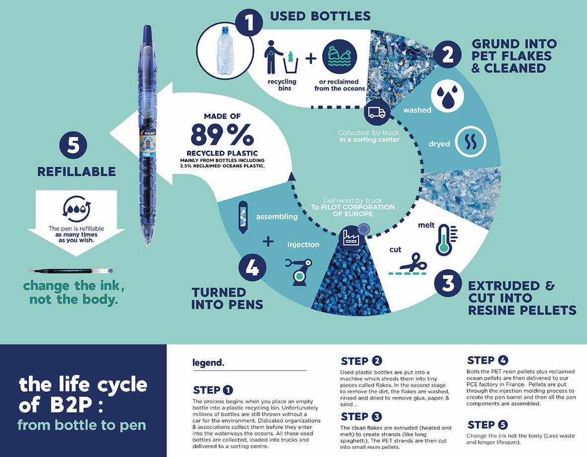 Diagram om livscykeln för B2P plastflaska som visar steg från användning till återvinning och förvandling till pennor