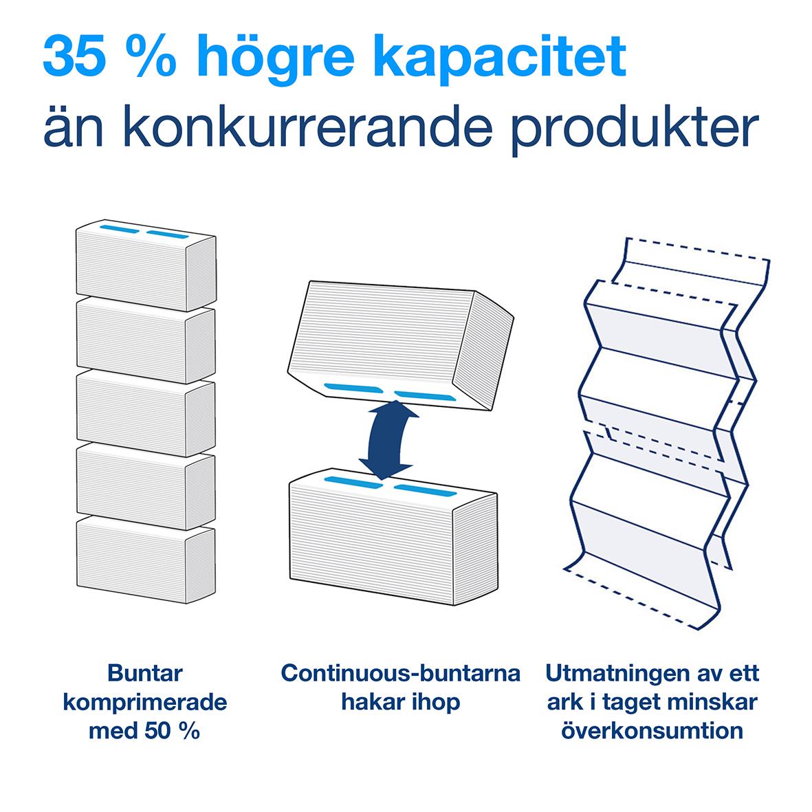 Pappershandduk Tork H5 PeakServe Uni 1-lg 201x225mm visar högre kapacitet och effektivitet jämfört med konkurrenter