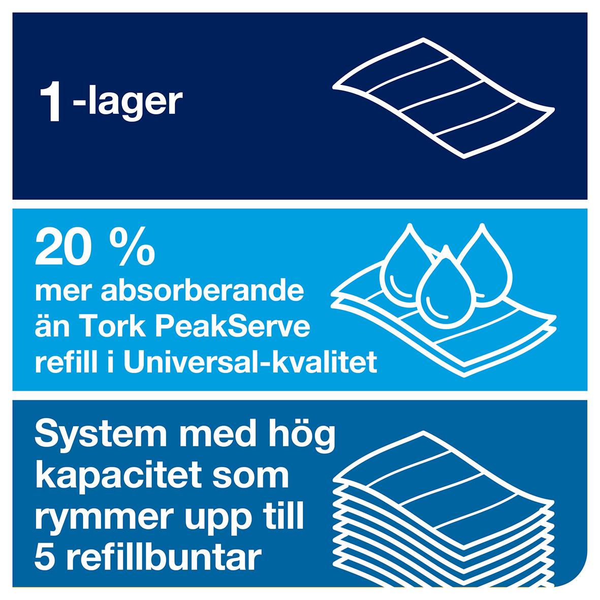 Pappershandduk Tork PeakServe Adv 201x225mm, hög kapacitet, 20% mer absorberande, för refill i Universal-kvalitet