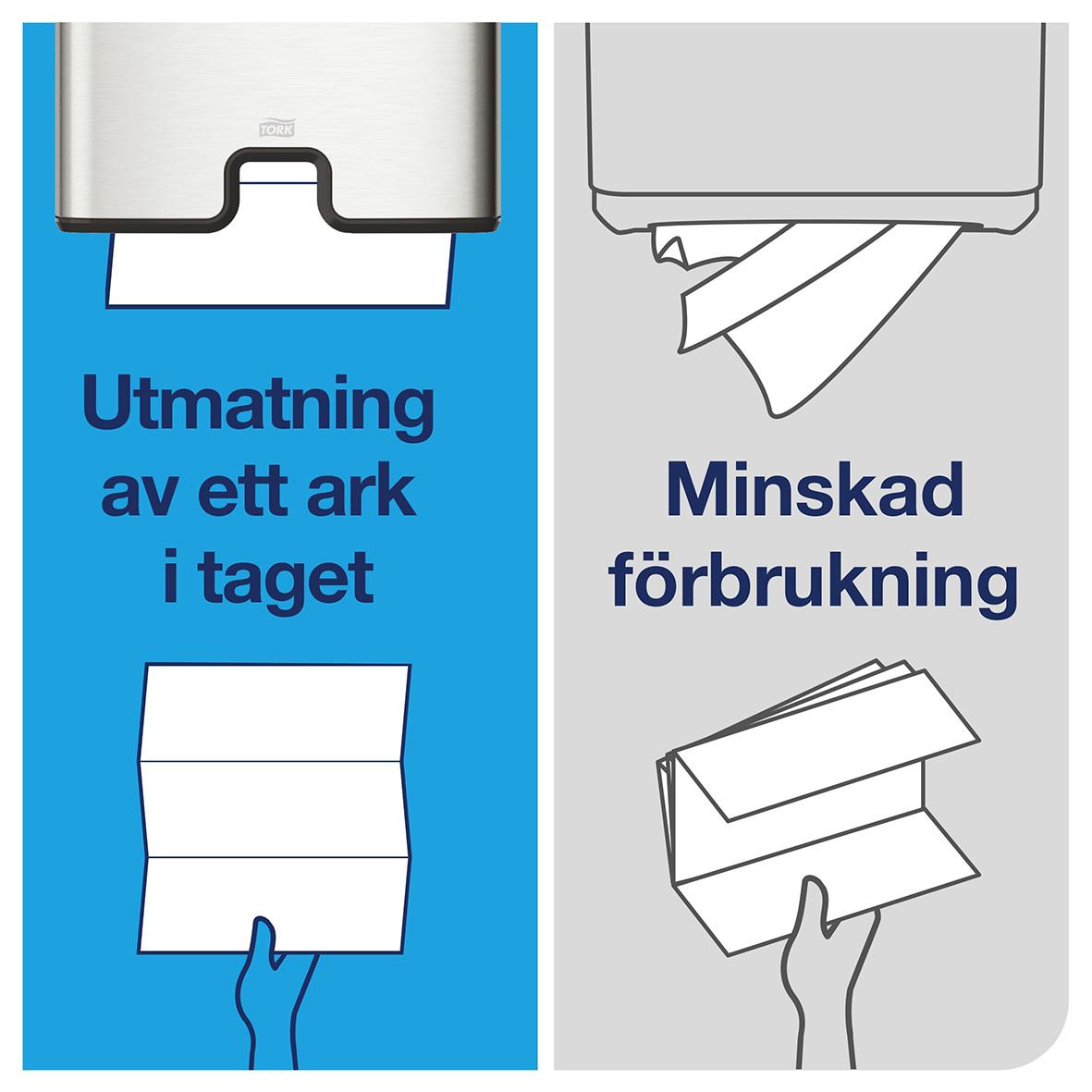 Pappershandduk Tork H2 Adv 2-lg 212x255mm, visar handduk som dras ut och minskad förbrukning