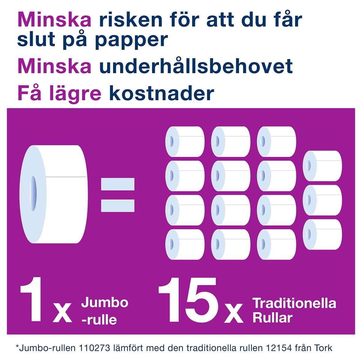 Jumbo toalettpapper Tork T1 Premium 360m, jämförelse mellan en jumbo-rulle och 15 traditionella rullar