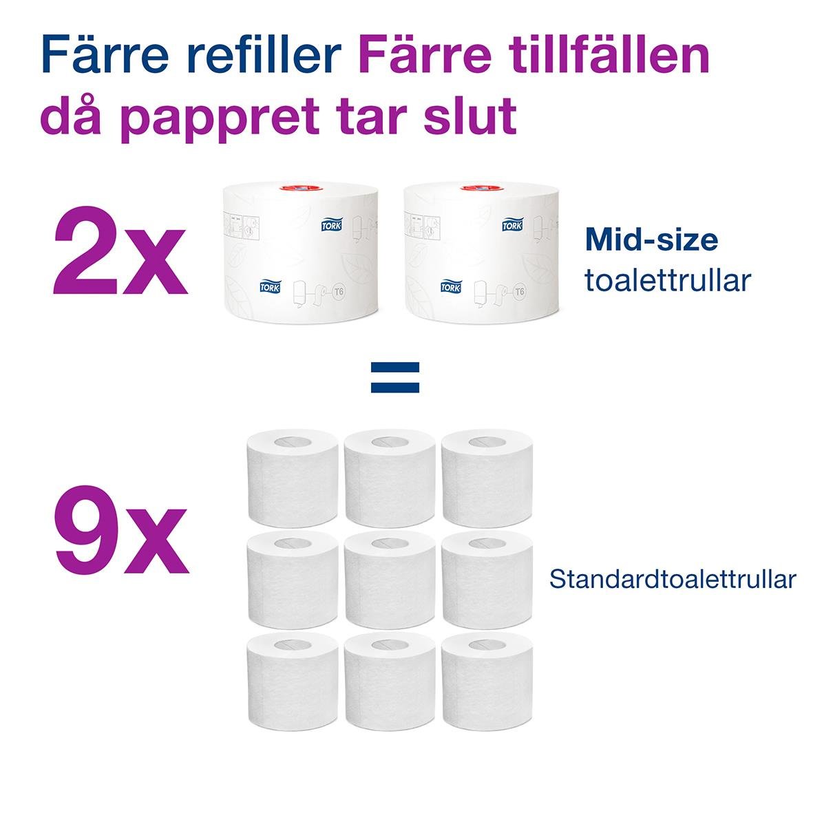 Toalettpapper Tork T6 Universal 135m, vitt, 2 pack ersätter 9 standardrullar, visar jämförelse av förbrukning