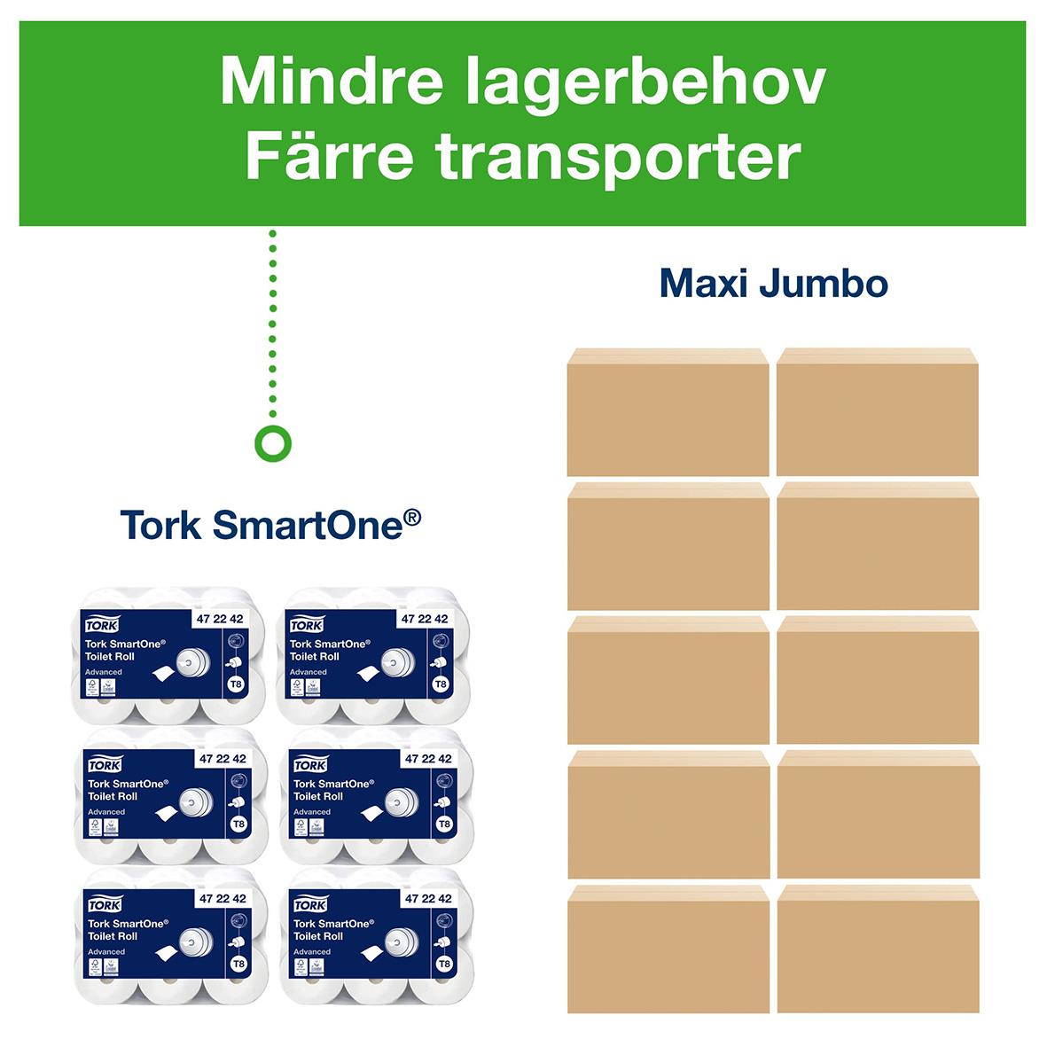 Toalettpapper Tork T8 SmartOne Advanced 2-lag vit 207m, för mindre lager och enklare transporter, med Maxi Jumbo förvaring