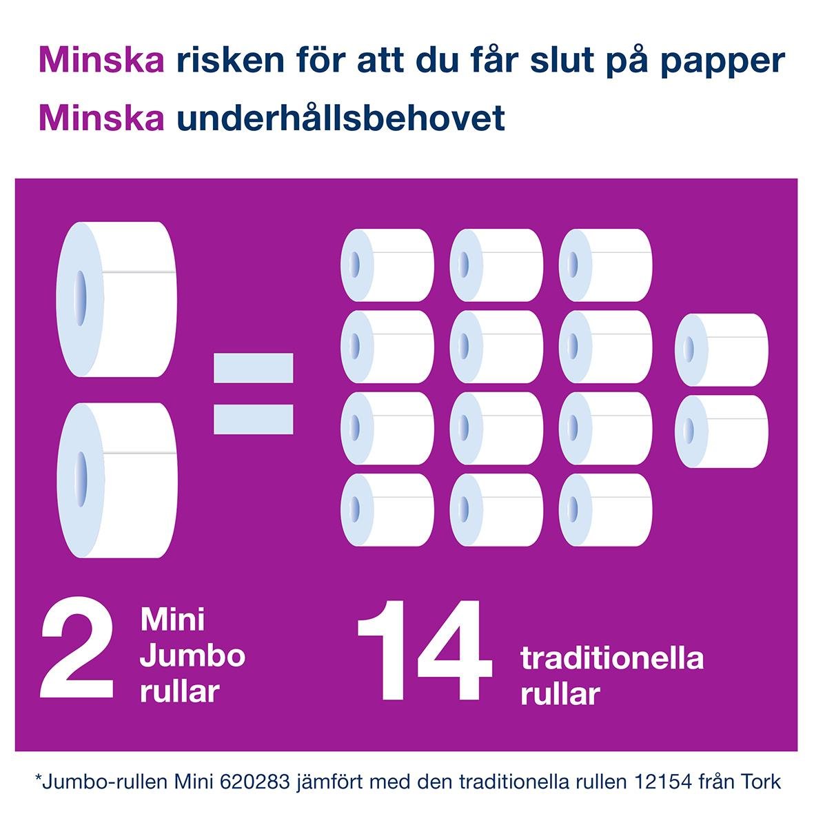 Illustration som visar att 2 Mini Jumbo rullar motsvarar 14 traditionella toalettpappersrullar för att minska avfall och underhåll.