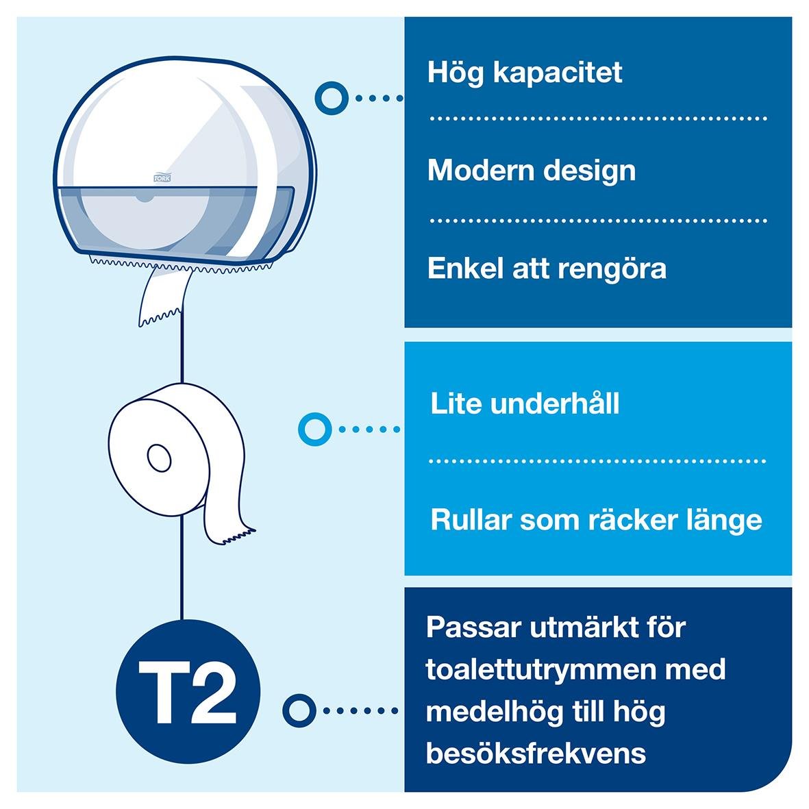 Vit Tork T2 Mini Jumbo toalettpappersdispenser med hög kapacitet och modern design, enkel att rengöra, passar för höga besöksfrekvenser.
