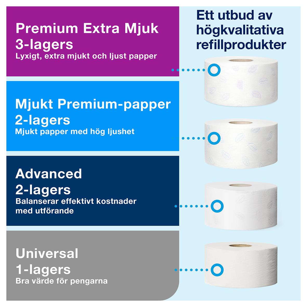 Vit dispenser för toalettpapper Tork T2 Mini Jumbo Twin, högkvalitativa refillprodukter, mjukt premiumpapper, avancerad 2-lagers, universell 1-lagers