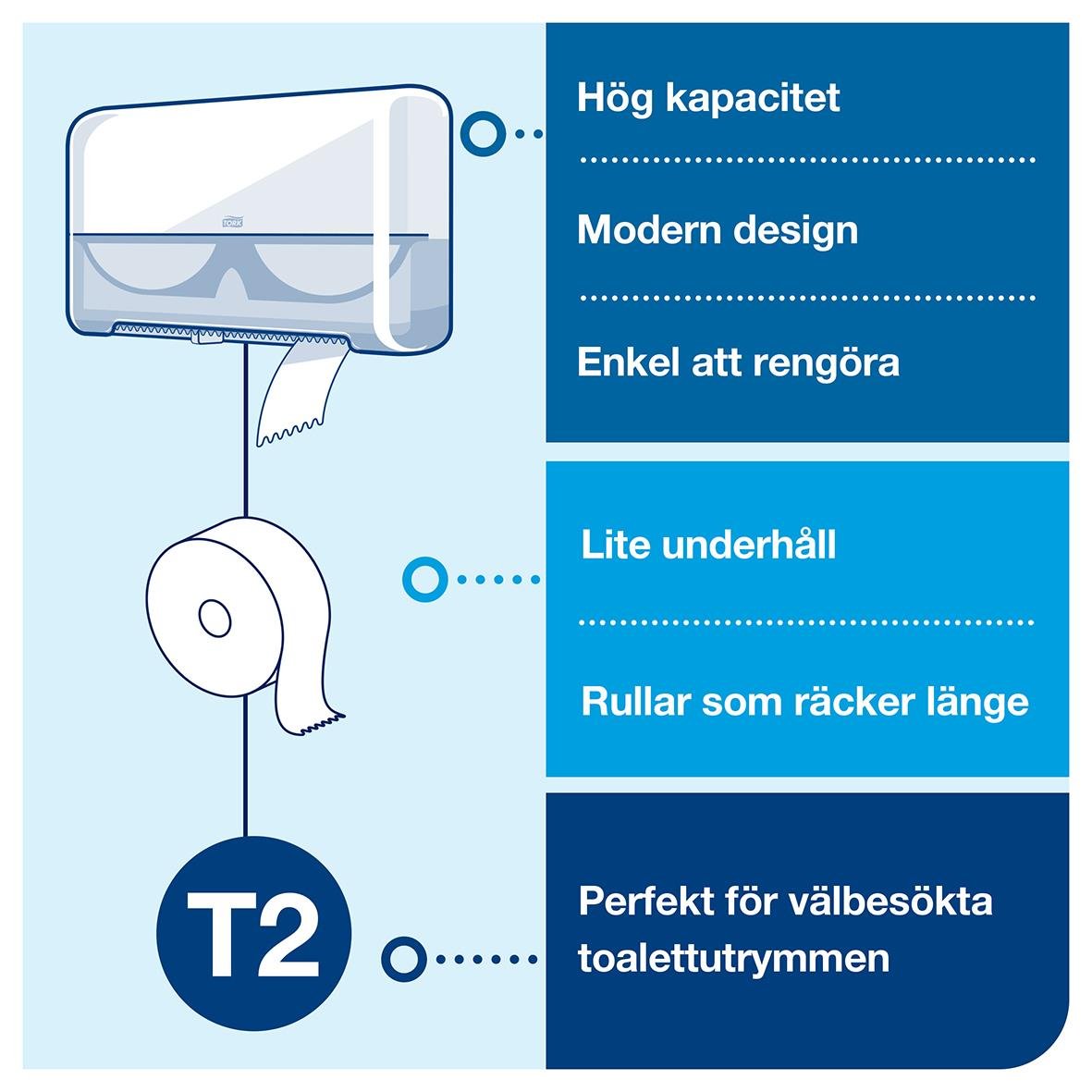 Vit dispenser för toalettpapper Tork T2 Mini Jumbo Twin med hög kapacitet och modern design, enkel att rengöra och med långa rullar