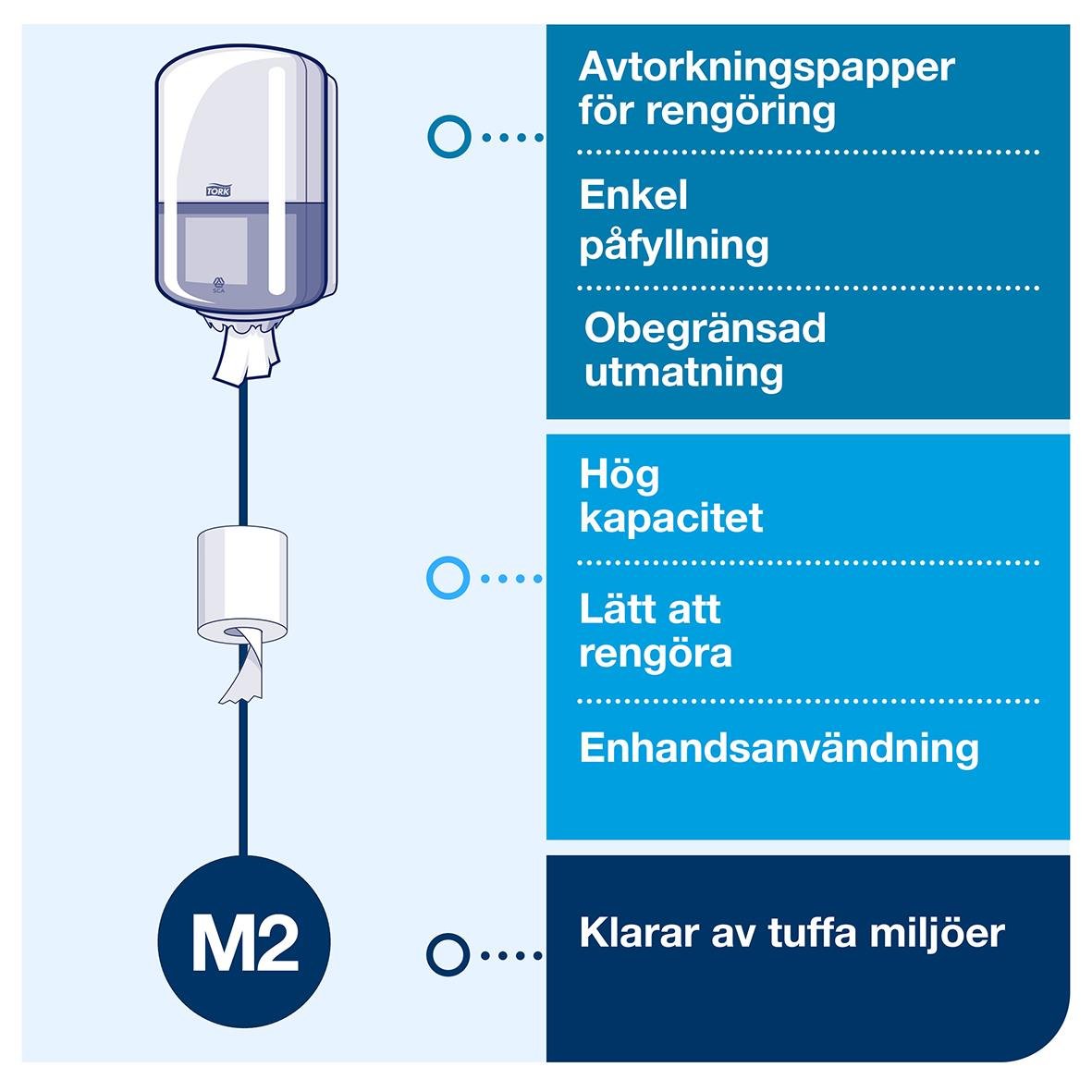 Vit dispenser för Torkrulle M2 med centrummatad rulle, enkel påfyllning och hög kapacitet, lätt att rengöra, för enskild användning och tuffa miljöer