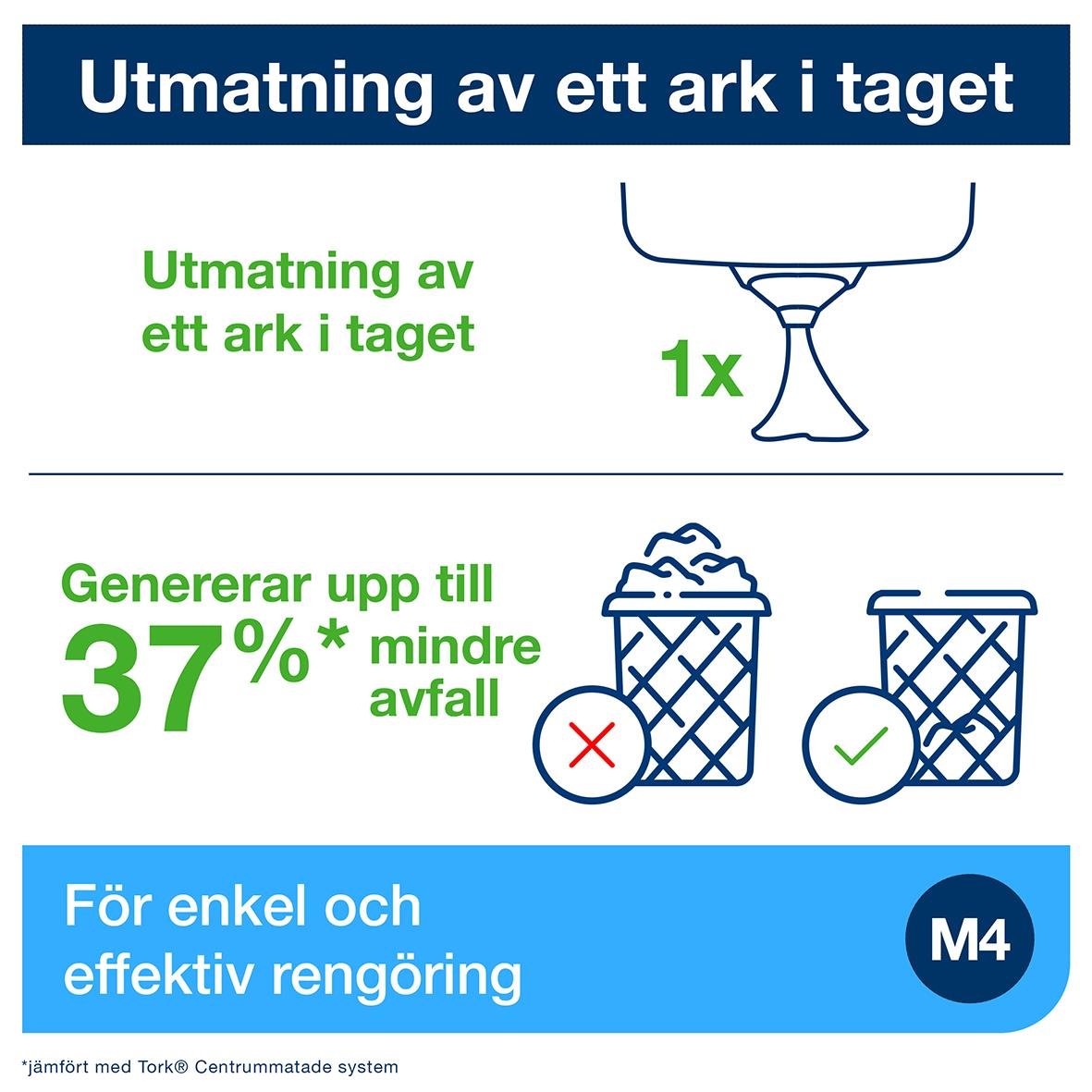 Instruktioner för att kasta ett papper i ett toalettstol och miljöfördelar med Tork M4 Reflex centrummatad vit