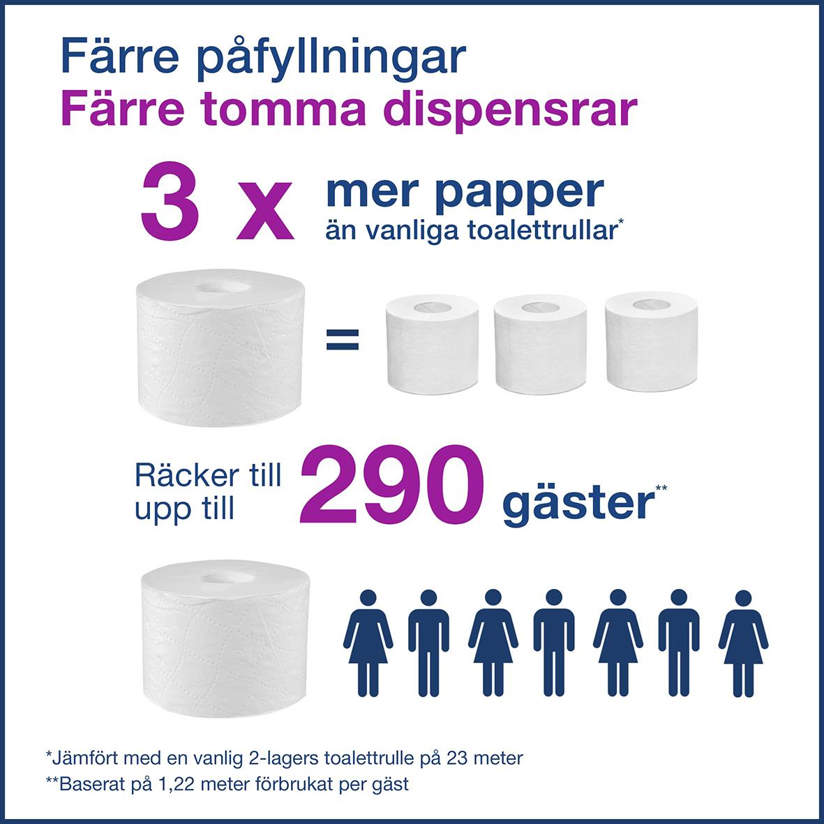 Dispenser för toalettpapper Tork T7 Coreless med 2 vita rullar, ger 3 gånger mer papper och räcker till 290 gäster
