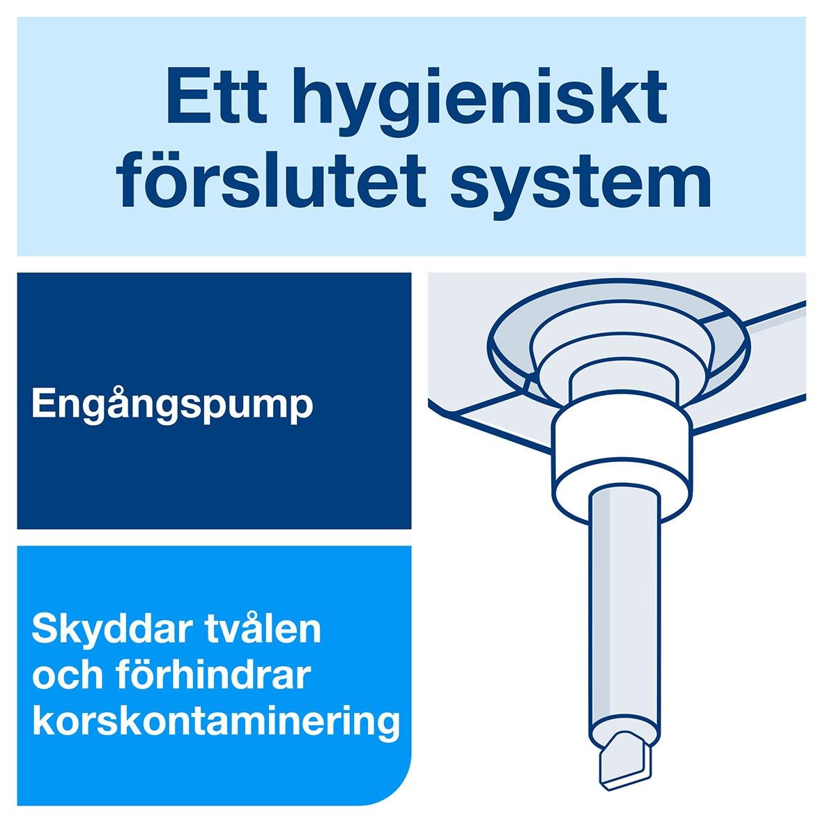 Flytande tvål Tork S2 Premium 475ml med hygieniskt slutet system och engångspump, skyddar tvål och förhindrar korskontaminering