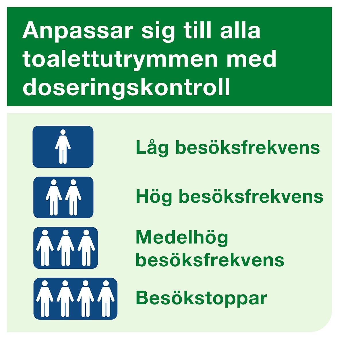 Informationsskylt om toalettutrymmen med doseringskontroll för luftfräschare, visar besöksfrekvenser och stopp för besökare