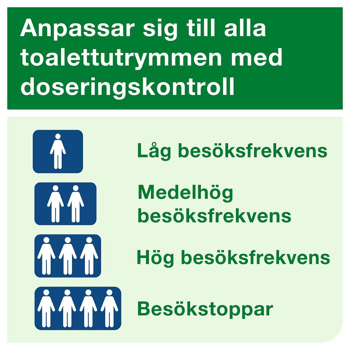 Informationsskylt om anpassning av toalettutrymmen med olika besöksfrekvenser och stopp för besökare