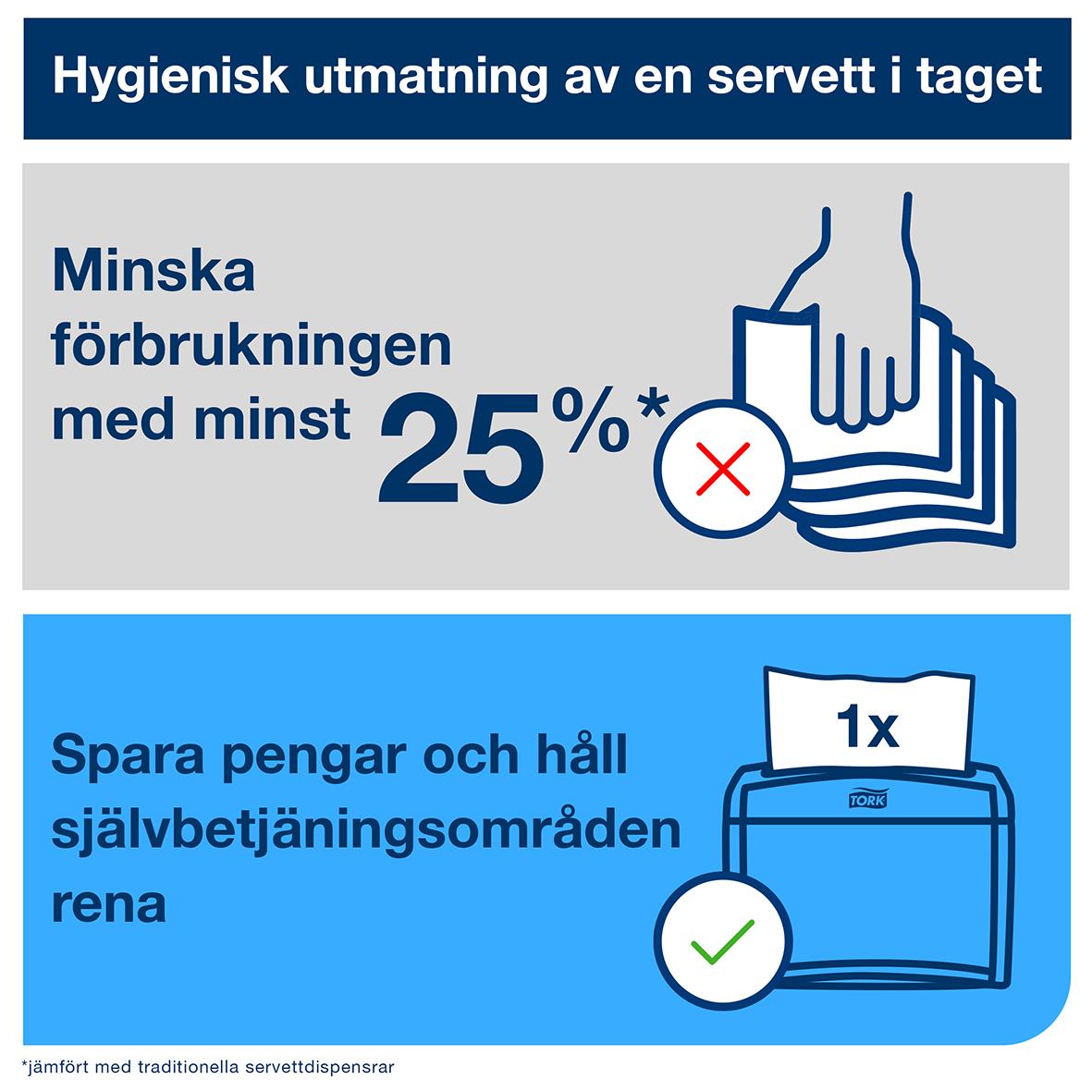 Informationsblad om Tork N4 2-lag vit servettdispenser, hygienisk användning, minskar förbrukning med 25%, sparar pengar