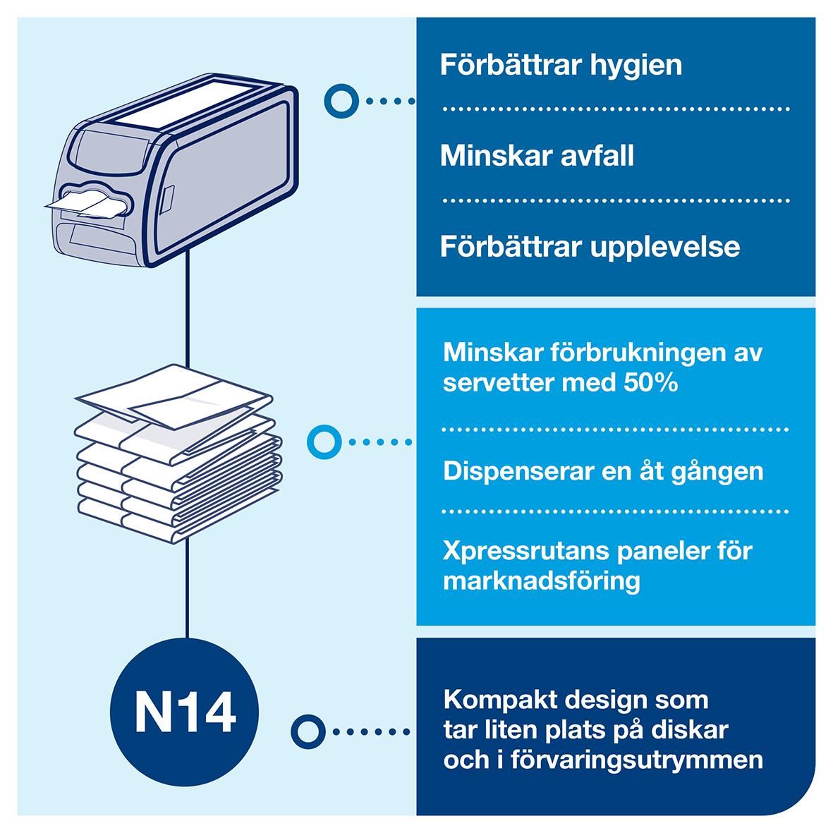 Svart servettdispenser Tork Xpressnap Fit N14 liggande med informationsetikett om hygien och miljöfördelar