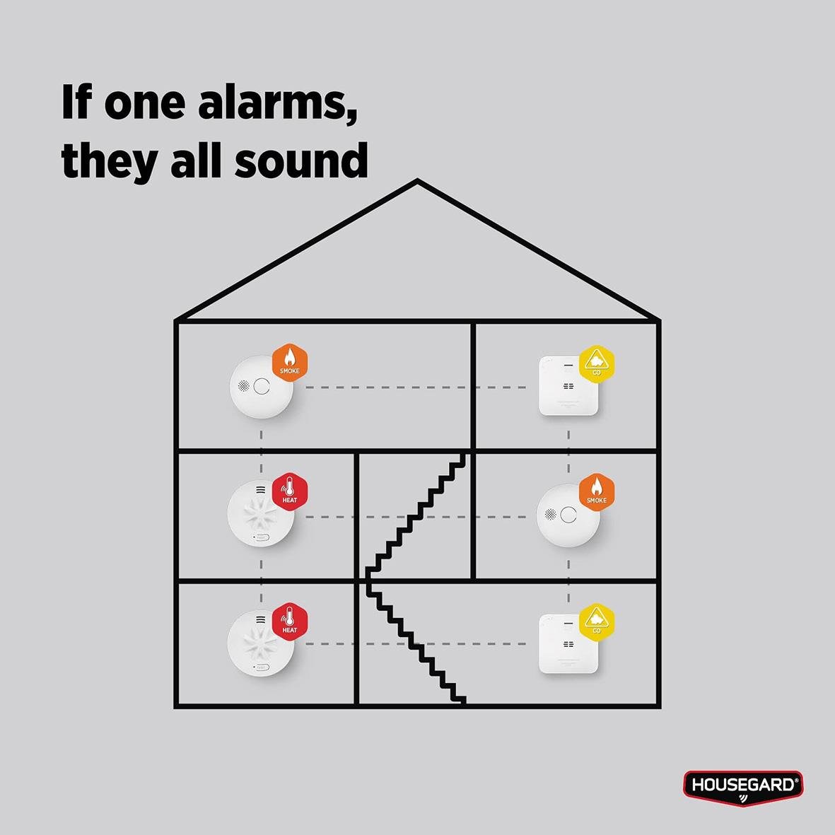 Illustration av ett hus med fyra brandvarnare och en central, visar att alla varnar samtidigt vid ett larm, med texten If one alarms, they all sound