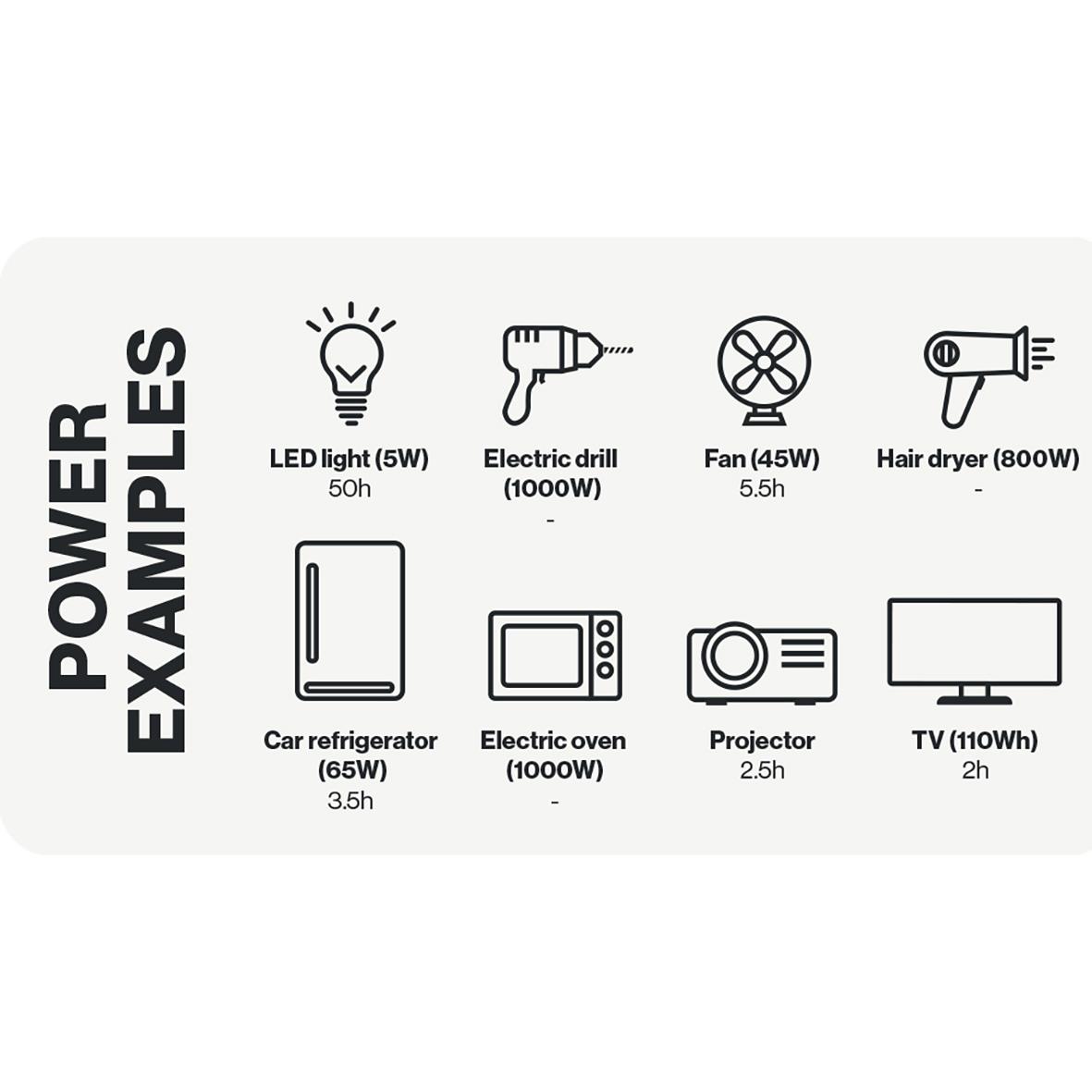 Powerstation Aqiila Powerbird S300 294Wh/300W med olika exempel på användning inklusive LED-lampa, borrmaskin, fläkt, hårtork, kylskåp, mikrovågsugn, projektor och TV