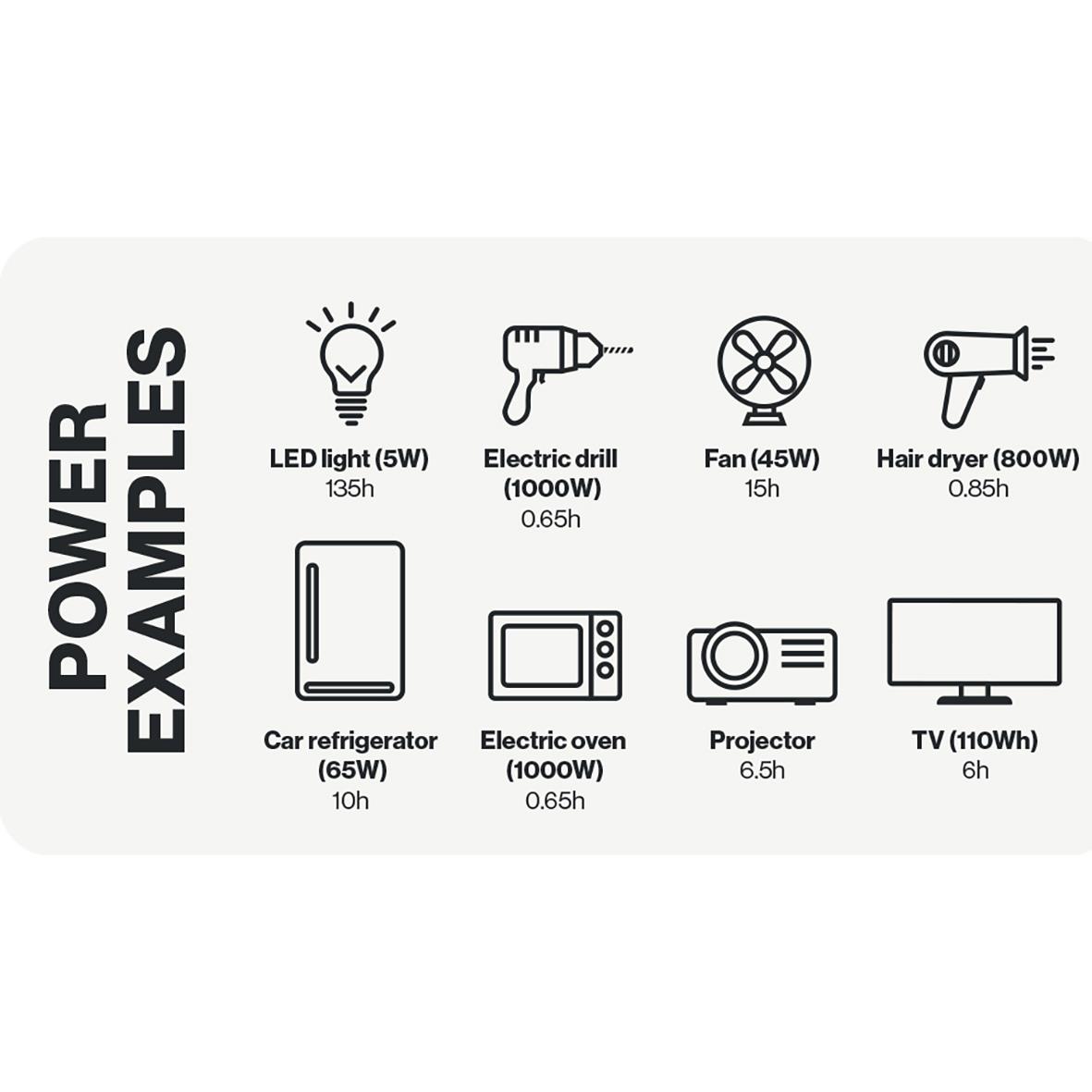 Powerstation Aqiila Powerbird S1000 768Wh / 1000W med exempel på användning som LED-lampa, borr, fläkt, hårtork, kylskåp, mikrovågsugn, projektor och TV
