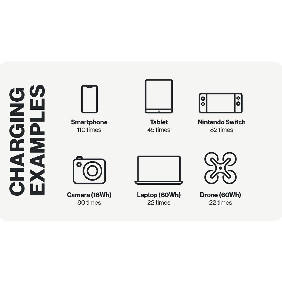 Powerstation Aqiila Powerbird S1500 med exempel på laddningskapacitet för olika enheter som smartphone, surfplatta, Nintendo Switch, kamera, laptop och drönare.